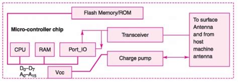 case study on embedded system of smart card|CASE STUDY OF AN EMBEDDED SYSTEM FOR A .